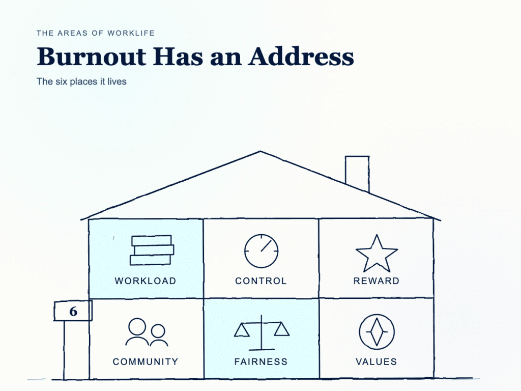 Burnout Has an Address: The Six Places It Lives
